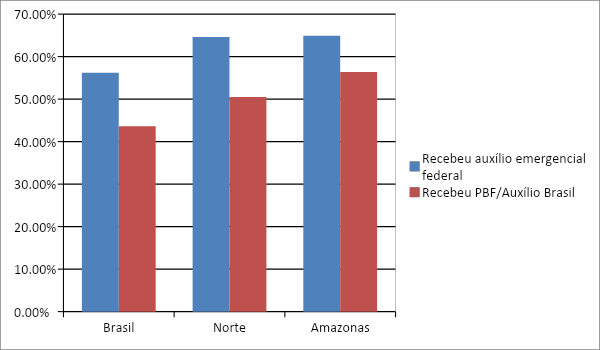 Gráfico: Recebeu auxílio emergencial federal nb Brasil