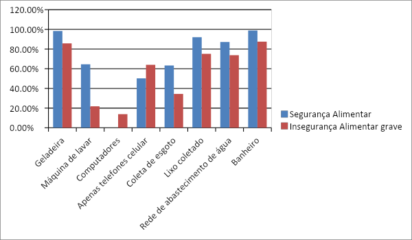 Gráfico das Características dos domicílios do Brasil - 2013 IBGE