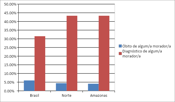 Gráfico da Covid-19 em domicílio no Brasil