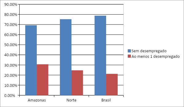 Gráfico de desemprego no Brasil