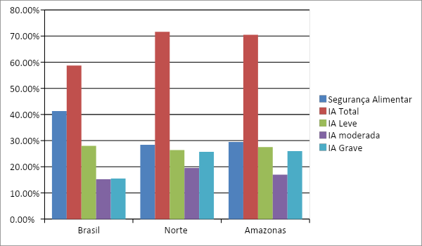 Gráfico da Distribuição percentual de domicílios e moradores (n), por condição de Segurança Alimentar e níveis de Insegurança Alimentar ( IA leve, moderada e grave) e localização do domicílio, macrorregiões e Unidade da Federação.