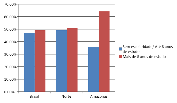 Gráfico de escolaridade no Brasil