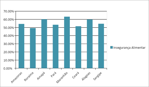 Gráfico da Insegurança Alimentar moderada e grave, nos domicílios com presença de menores de 10 anos,
                        Brasil.