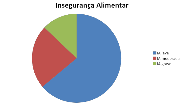 Gráfico da Insegurança Alimentar (IA) na população residente brasileira entre 2017-2018, IBGE