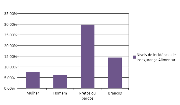 Gráfico dos Níveis de incidência de Insegurança Alimentar, com relação a pessoa de referência, na região
                        Norte, 2021.