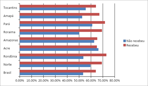 Gráfico da Distribuição percentual de Insegurança Alimentar moderada mais grave nos domicílios, segundo recebimento de transferência de renda pelos programas PBF/Auxílio Brasil, em domicílios com renda per capita de até ½ salário mínimo, Brasil, macrorregiões e Unidades da Federação.