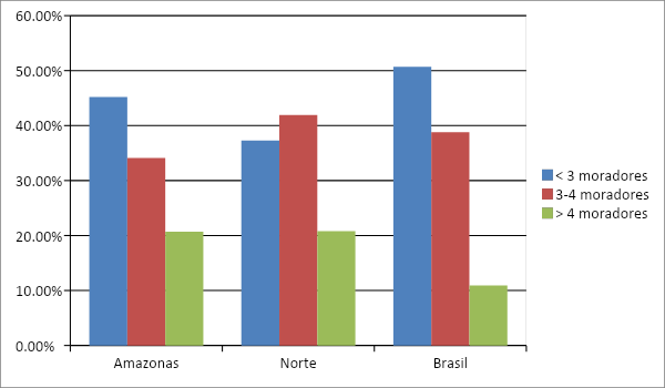 Gráfico de número de moradores no Brasil