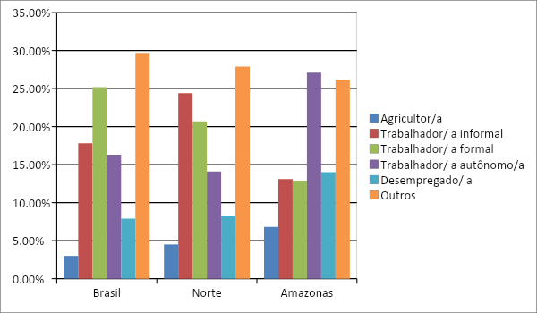 Gráfico de ocupação de emprego no Brasil