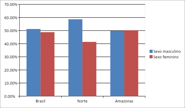 Gráfico de Pessoa de referência/ responsável pelo domicílio no Brasil