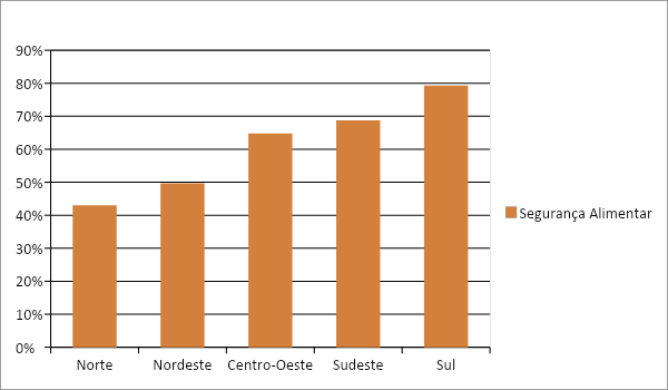 Gráfico da Prevalência de Segurança Alimentar nas regiôes brasileiras entre 2017-2018, IBGE