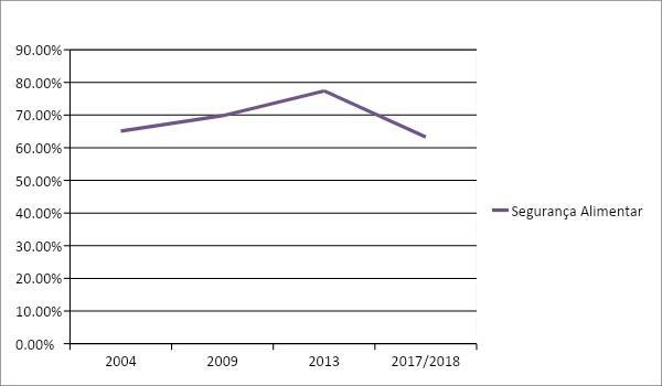 Gráfico da Prevalência nacional de Segurança Alimentar (SA) nos domicílios no Brasil, IBGE