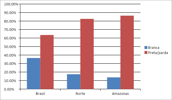 Gráfico da raça/cor de pele no Brasil