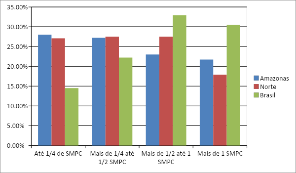 Gráfico da renda domiciliar per capita mensal no Brasil