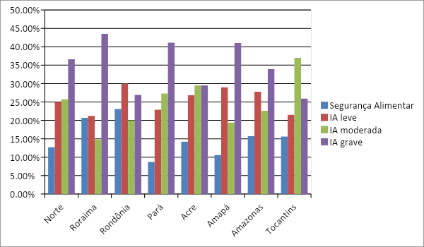 Gráfico da Distribuição percentual de a Segurança Alimentar e níveis de Insegurança Alimentar (IA leve,
                        moderada e grave) nos domicílios, segundo situação de endividamento nas famílias,
                        macrorregião Norte e Unidades da Federação.