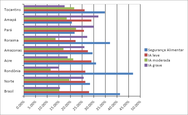 Gráfico da Distribuição percentual da Segurança Alimentar e dos níveis de Insegurança Alimentar (IA leve, moderada e grave) nas Unidades da Federação, segundo as macrorregiões do Brasil.